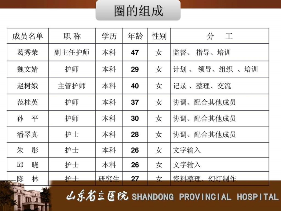 山东省立医院精巧圈品管圈QCC汇报.ppt.ppt_第3页