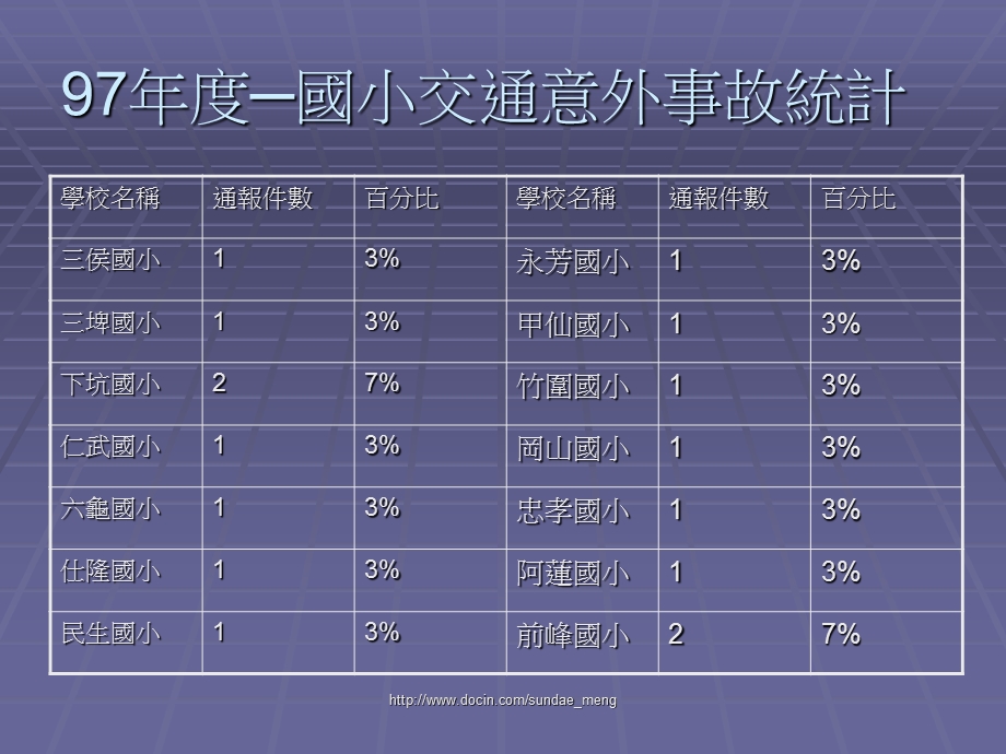 台湾学校交通安全意外事故统计与应用.ppt_第2页