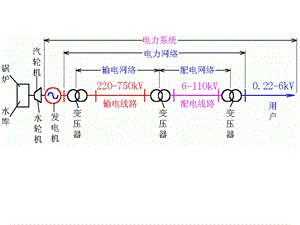 电力系统稳态分析教学资料01近代电力系统实例.ppt