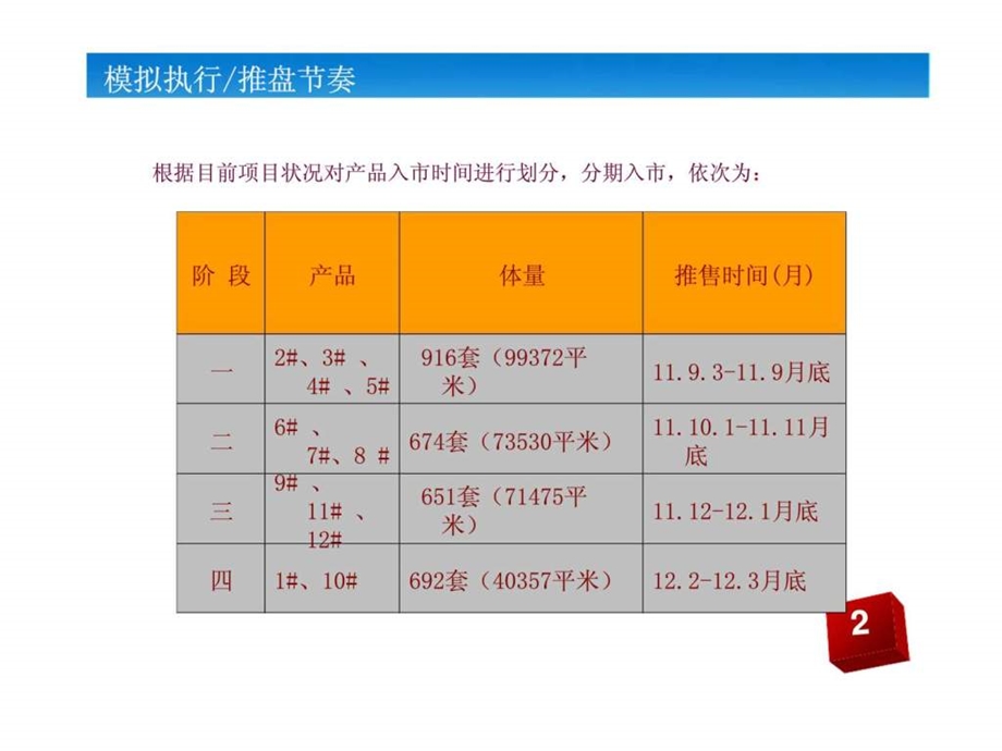 南昌华南城住宅阶段营销执行计划整合执行模拟部分.ppt_第3页