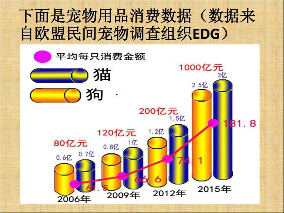 宠物用品行业市场前景图文.ppt.ppt_第3页