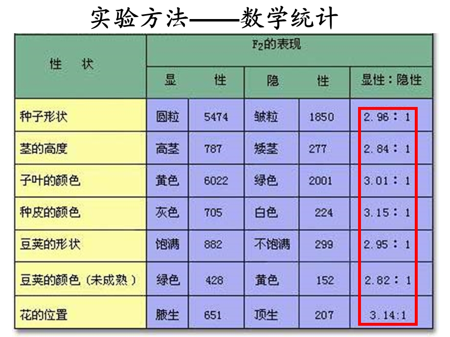 孟德尔对豌豆的一对相对性状的杂交实验.ppt_第3页