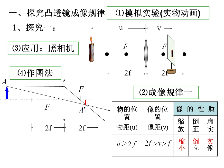 总复习-透镜及其应用.ppt_第2页