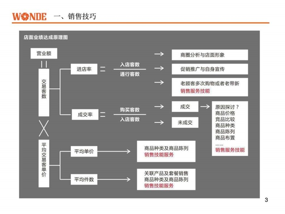 万众城商业培训课件销售技巧与商品管理.4.23图文.ppt.ppt_第3页