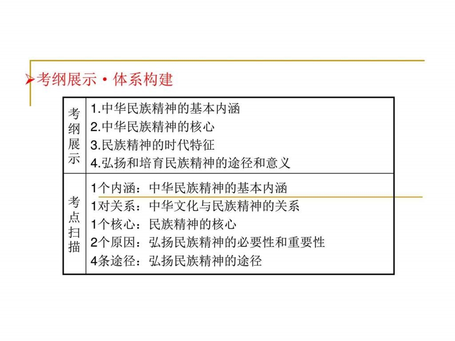 ...二轮总复习课件第三单元第7课我们的民族精神共47..._第2页