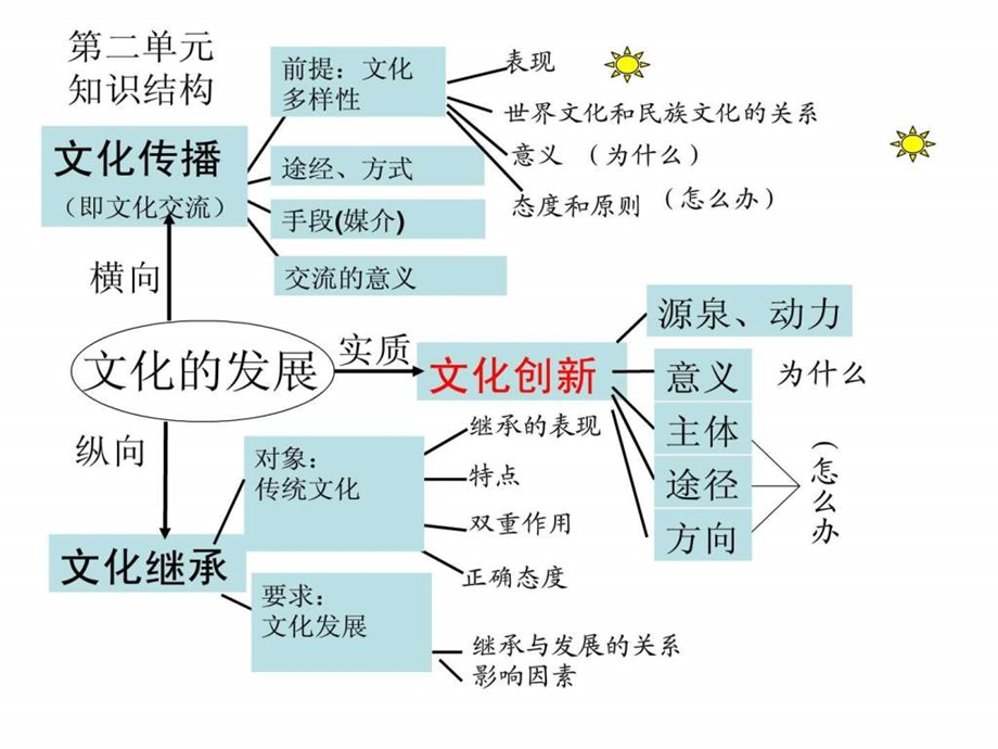 文化生活第三课文化的多样性与文化传播.ppt_第2页