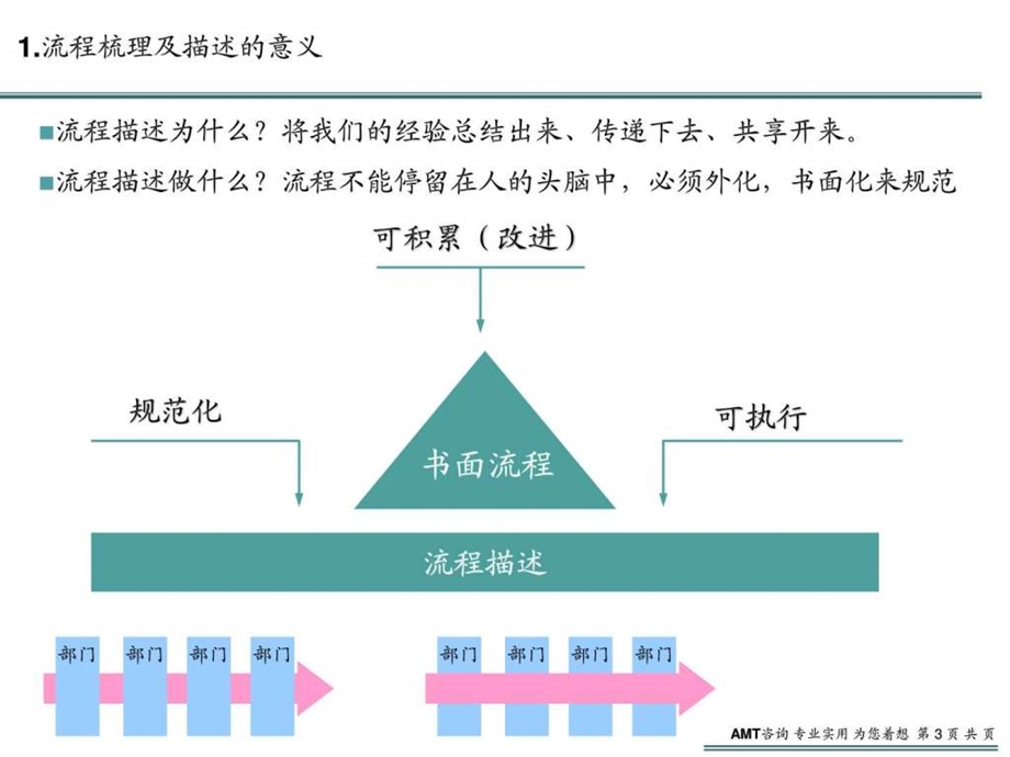 VISIO画职能流程图规范性培训文档内附模版1538680053.ppt.ppt_第3页