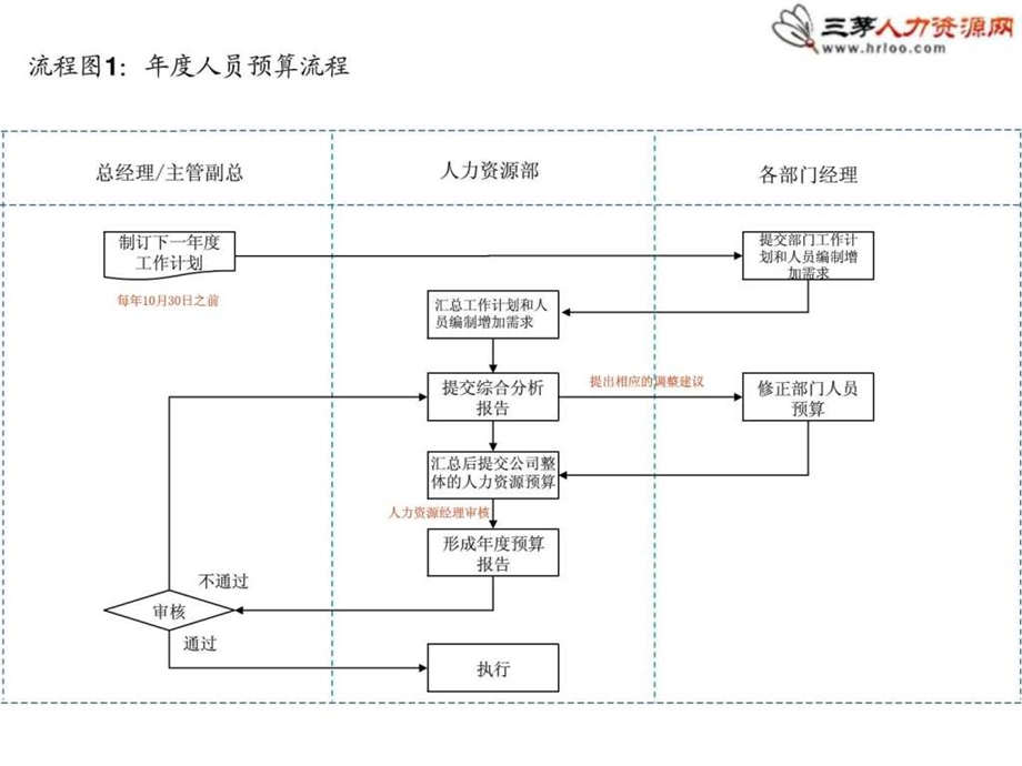 14个非常实用和通用的人力资源招聘流程图1605123320.ppt_第2页