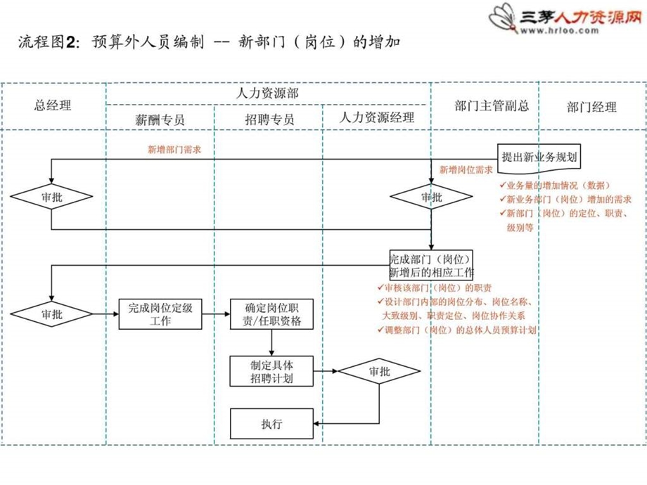 14个非常实用和通用的人力资源招聘流程图1605123320.ppt_第3页