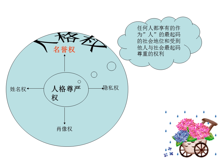 《人人享有人格尊严权》参考课件2.ppt_第3页