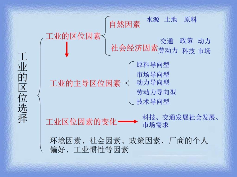 工业地域的形成优质课纺织轻工业工程科技专业资料.ppt.ppt_第1页