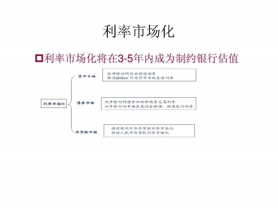 利率市场化研究.ppt_第2页