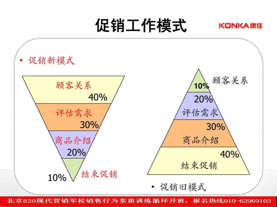 三大销售技巧.ppt_第3页