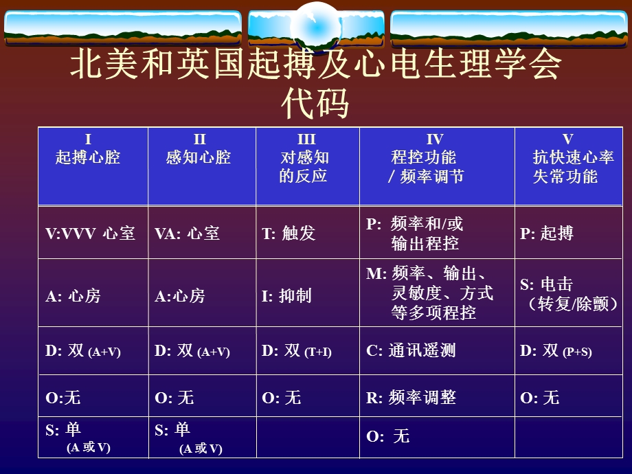 单腔起搏器的相关技术与临床心电图表现.ppt_第2页