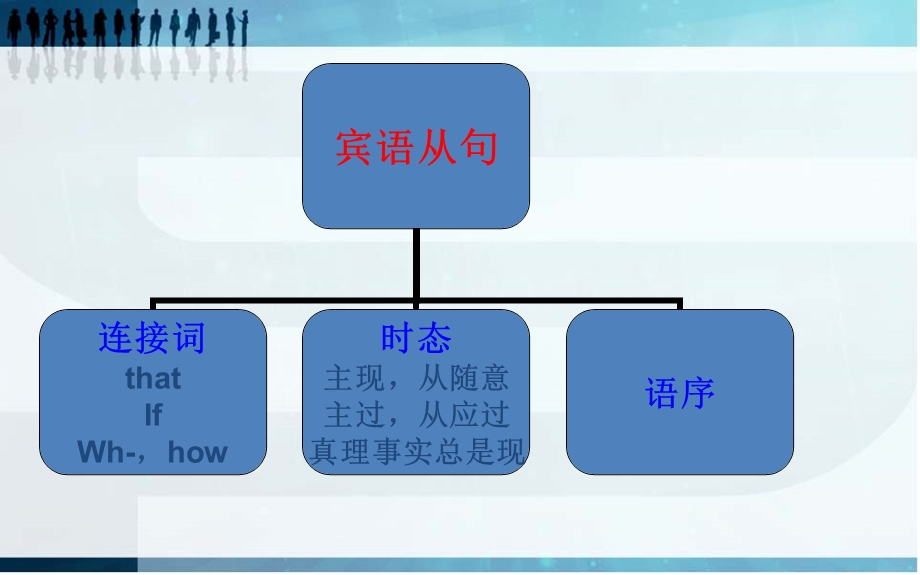 宾语从句之---.ppt_第3页