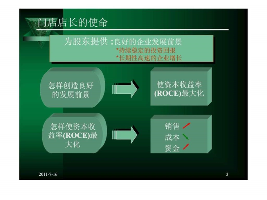 超市门店营运成本的控制智库文档.ppt_第3页