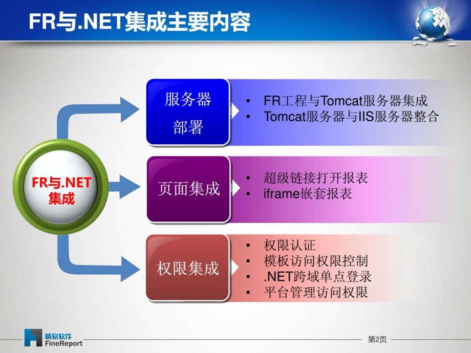 FR与NET集成演示.ppt_第2页