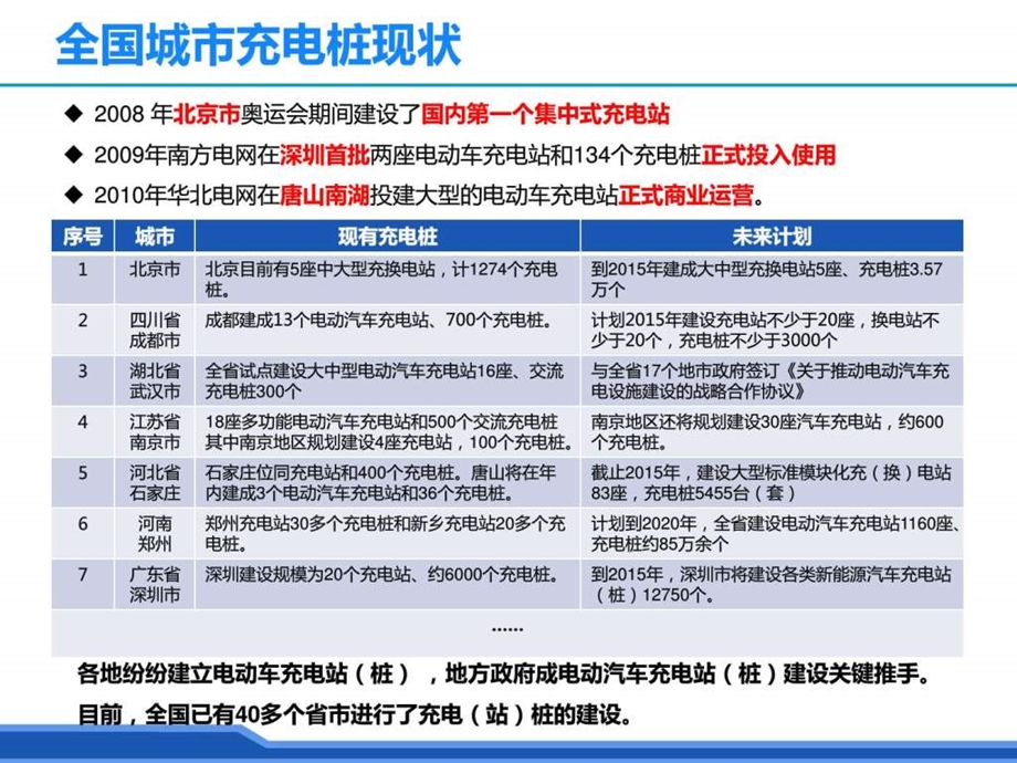 物联网充电桩智能管理方案图文.ppt.ppt_第2页