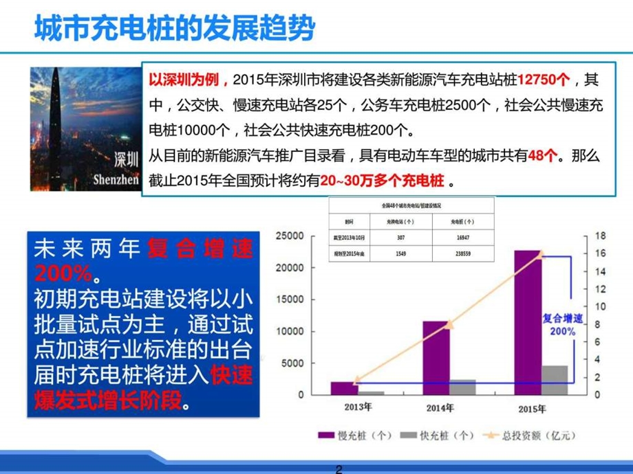 物联网充电桩智能管理方案图文.ppt.ppt_第3页