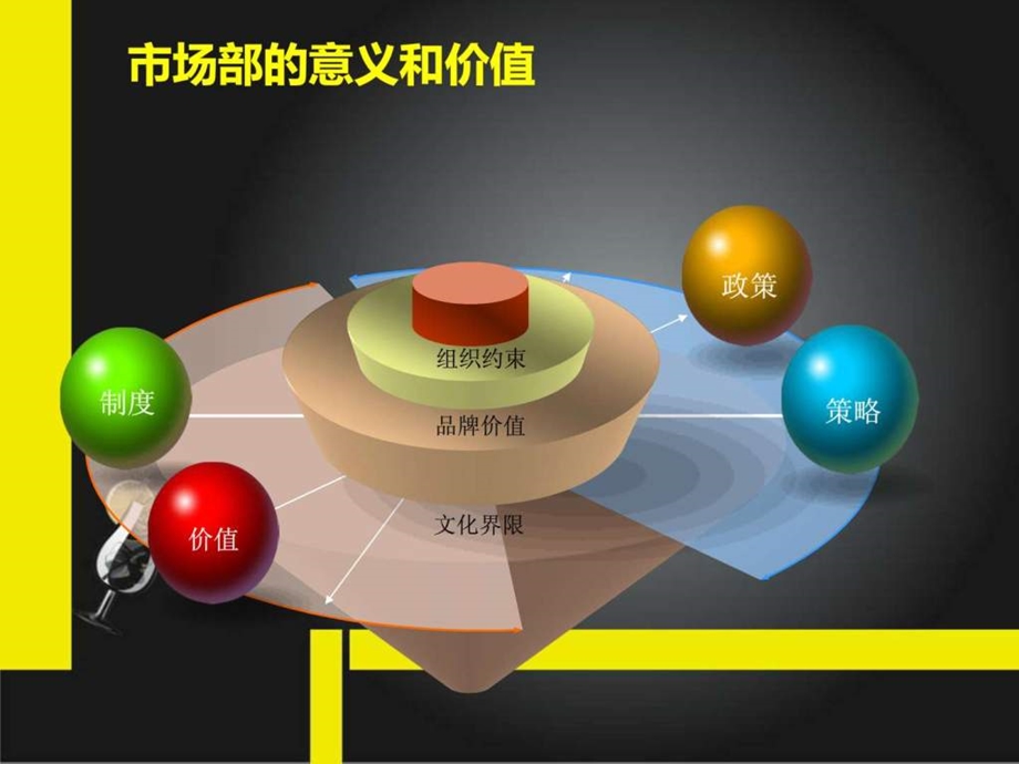 关于连锁或事业部制企业下市场部的大部制设想.ppt.ppt_第3页