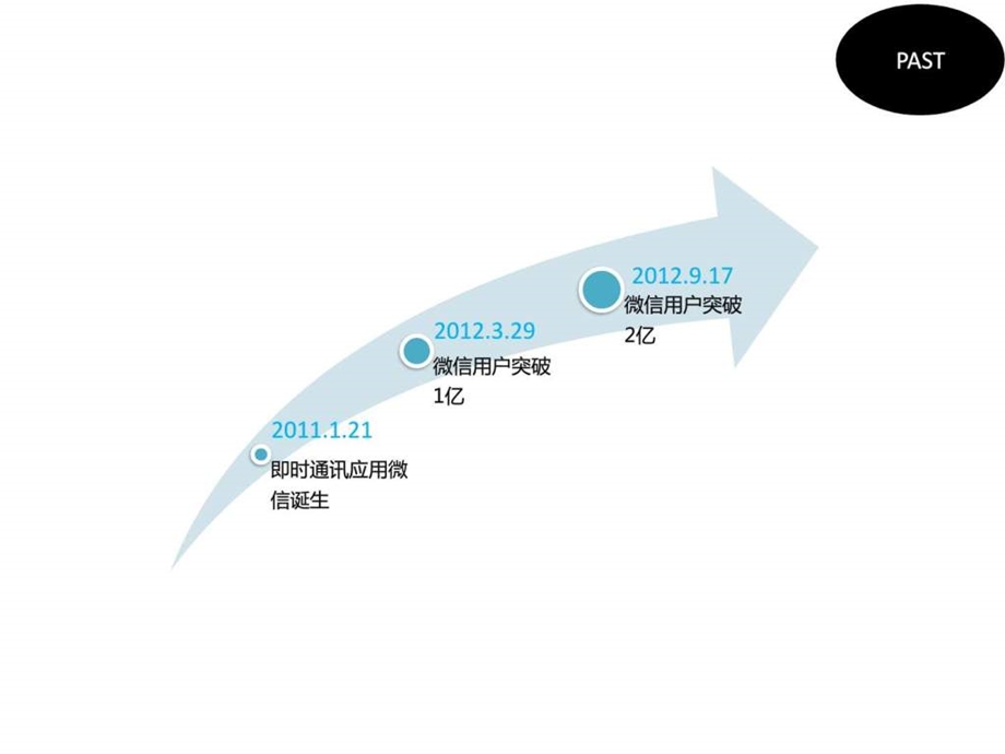 微信营销传播体系.ppt_第2页