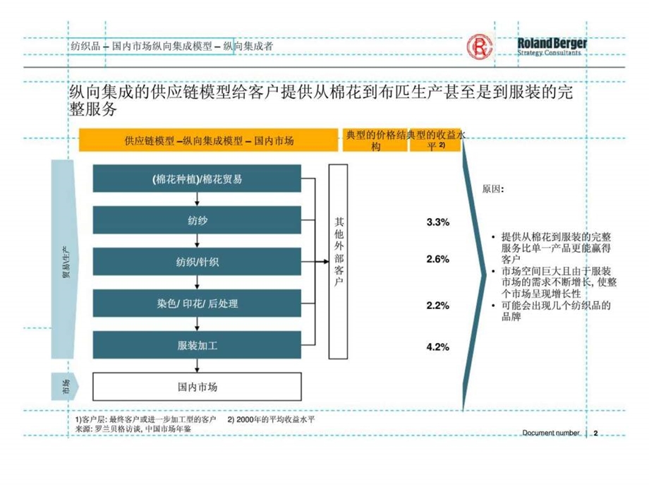 罗兰贝格纺织业供应链模型国内市场纵向集成模型.ppt_第2页