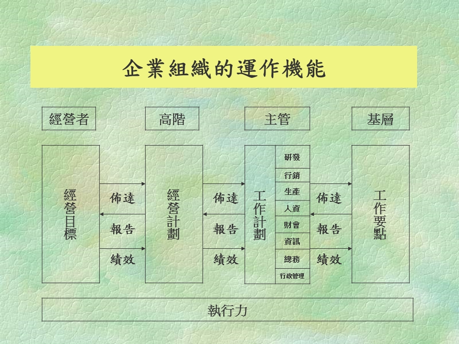 追求共识的圆点谈组织沟通与冲突管理.ppt_第3页