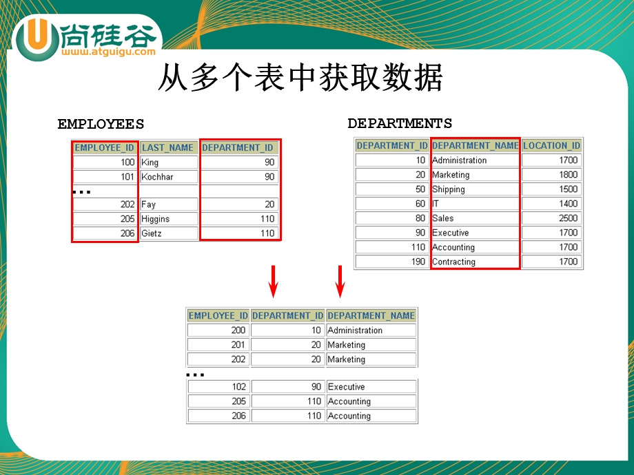 oracle教学课件尚硅谷宋红康04多表查询.ppt_第3页