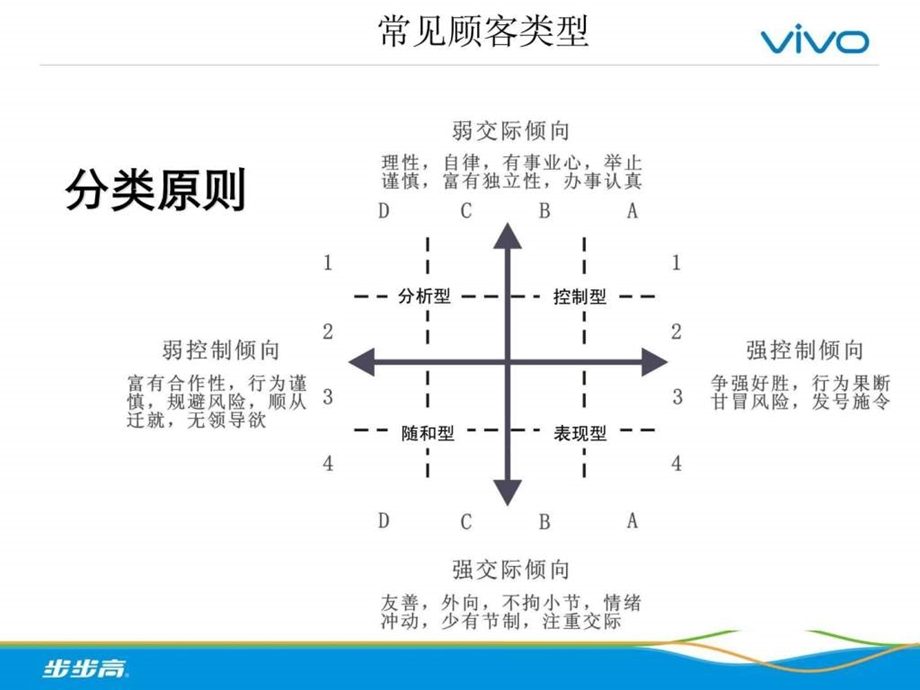 销售之顾客类型分析.ppt_第3页