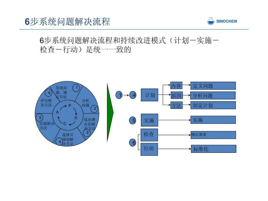 6步系统问题解决流程.ppt.ppt_第2页