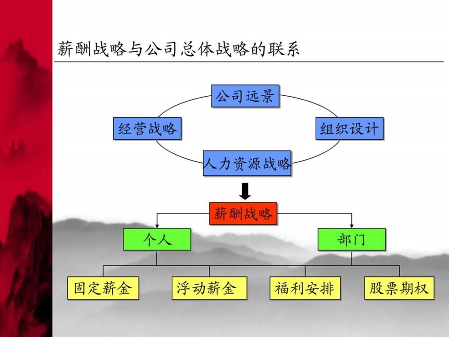 薪酬理念和体系设计及管理.ppt.ppt_第3页