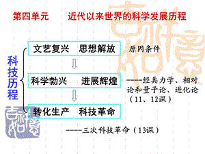 第四单元近代以来世界的科学发展历程.ppt