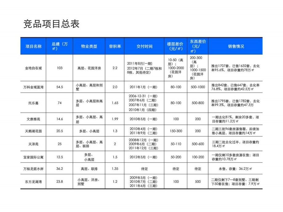 8月23日南京江宁融侨竞品项目分析.ppt_第2页