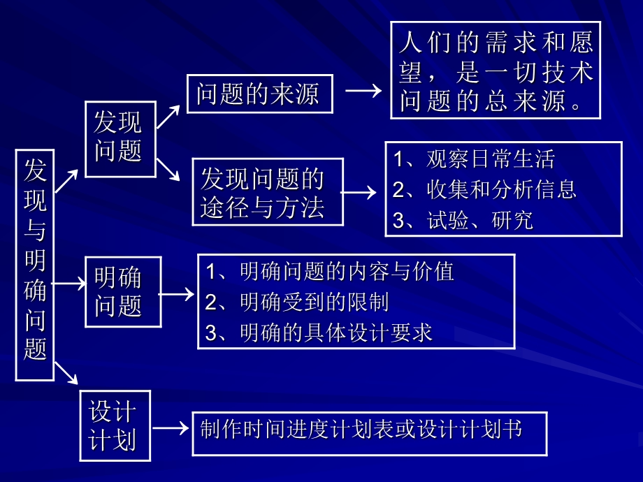 发现与明确问题.ppt_第3页