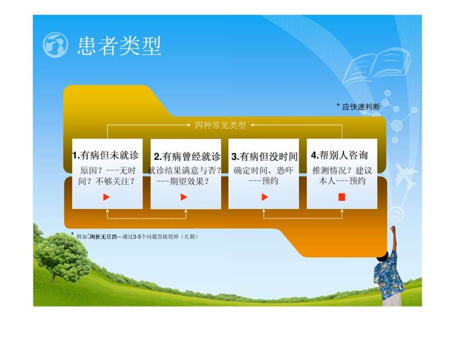 医院咨询医生培训方案.ppt.ppt_第3页