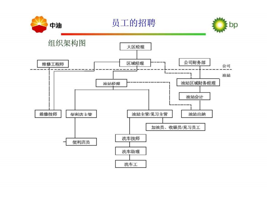 中油碧辟人事手册.ppt_第3页