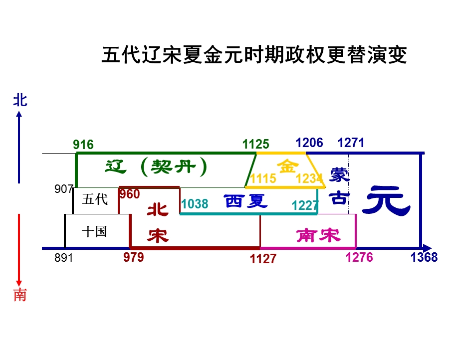 第四单元隋唐两宋元二.ppt_第3页