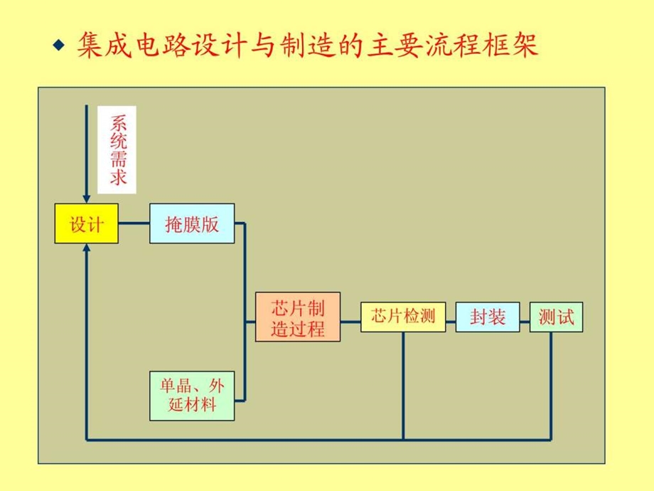 集成电路工艺基础NEW.ppt.ppt_第2页