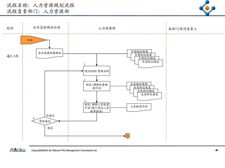 人力资源关键业务流程设计.ppt_第3页