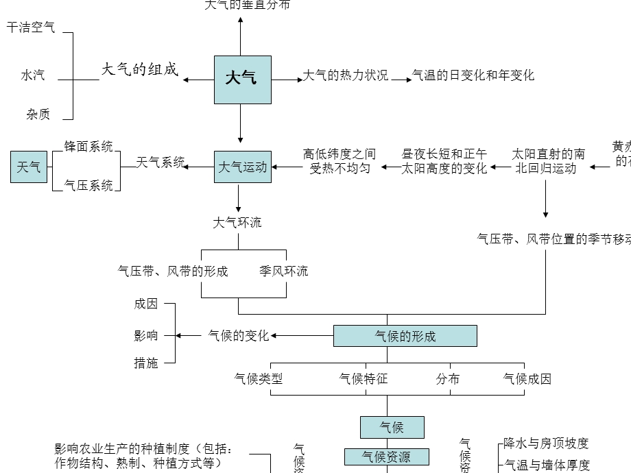 知识结构图 (2).ppt_第1页