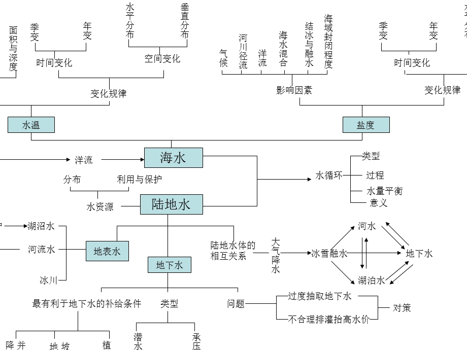 知识结构图 (2).ppt_第2页