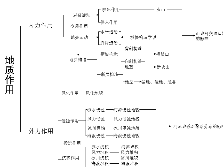 知识结构图 (2).ppt_第3页