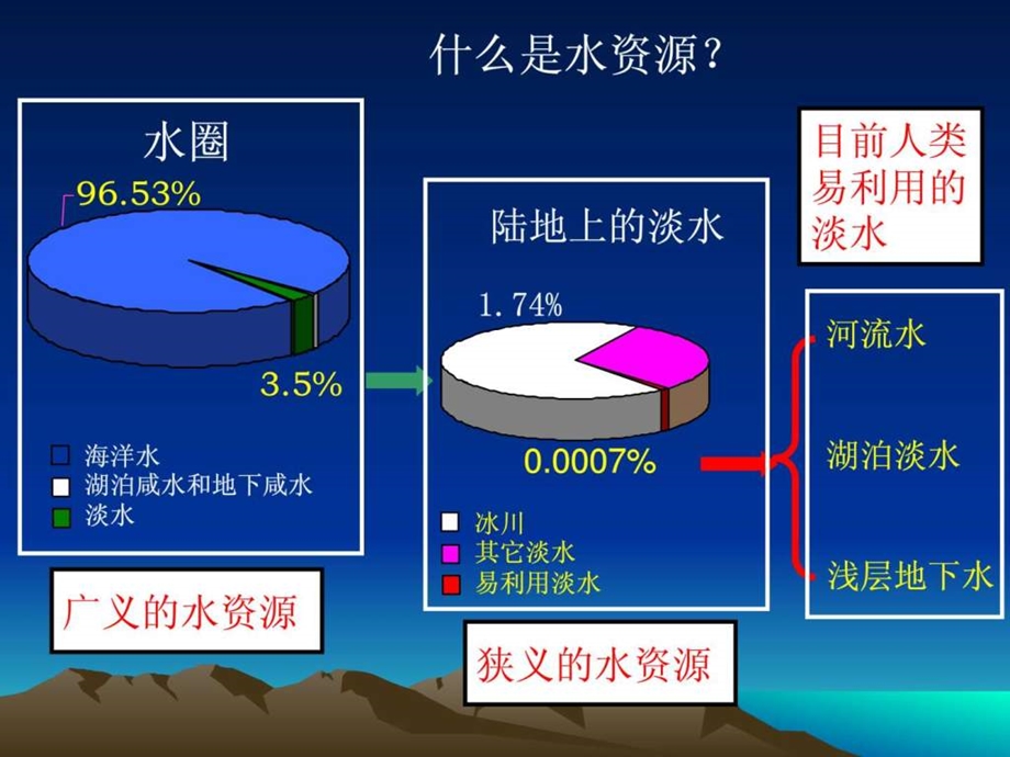 33水资源的合理利用课件新课标.ppt_第3页