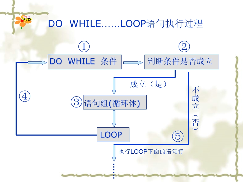 DOWHILE条件循环语句.ppt_第3页