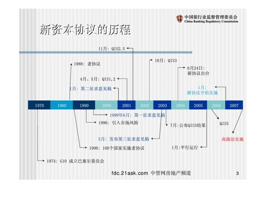 新资本协议及中国策略.ppt_第3页