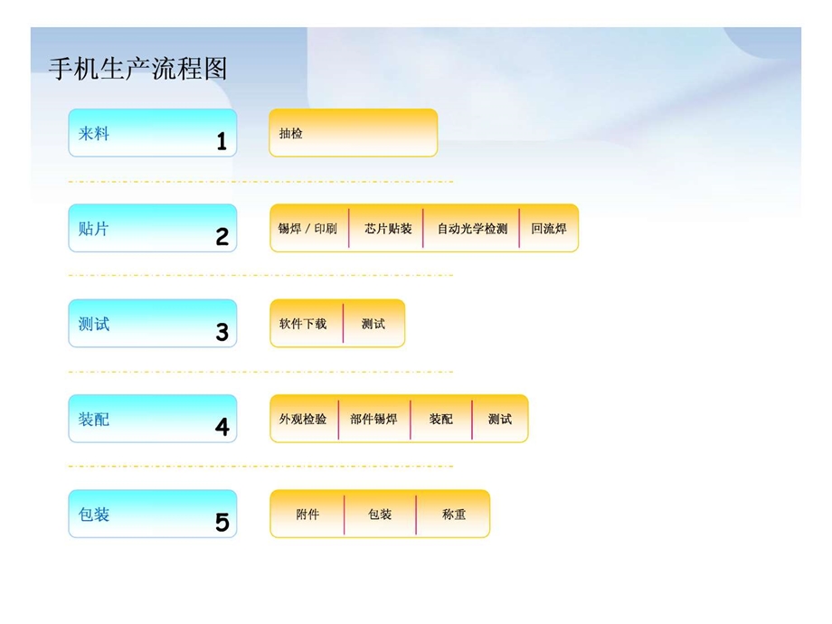 手机制造QC工艺流程图.ppt.ppt_第2页