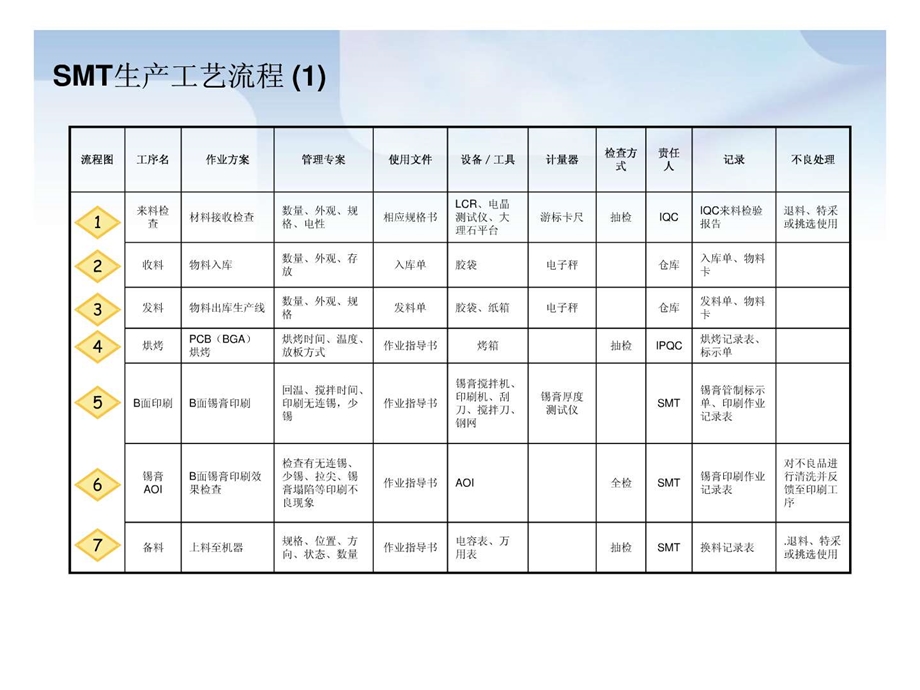 手机制造QC工艺流程图.ppt.ppt_第3页