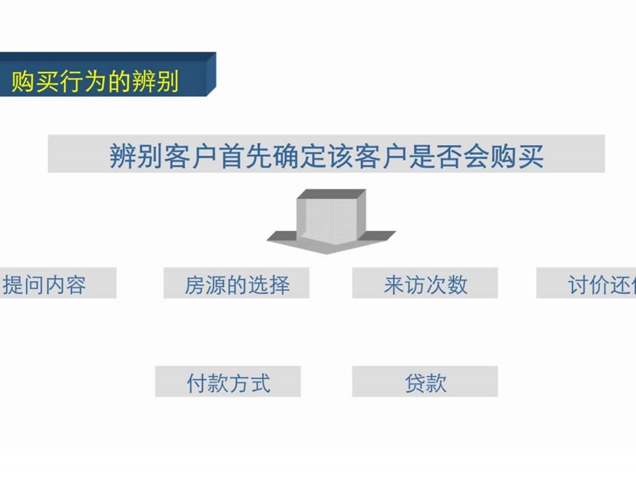 同策置业顾问终极培训识别客户的技巧.ppt_第3页