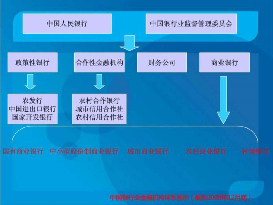 我国商业银行体系概况经济市场经管营销专业资料.ppt.ppt_第3页