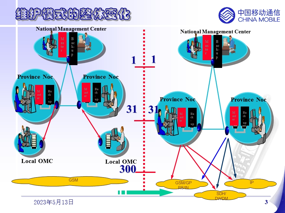 中国移动网络管理现状及发展思路.ppt_第3页